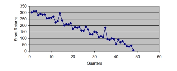 <strong>Based on the following scatter plot, which of the time-series components is not present in this quarterly time series? </strong> A) Trend B) Seasonal C) Cyclical D) Irregular