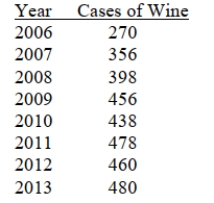 SCENARIO 16-1 The number of cases of chardonnay wine sold by a Paso Robles winery in an 8-year period follows. Referring to Scenario 16-1, set up a scatter diagram (i.e., a time-series plot) with year on the horizontal X-axis.