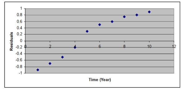<strong>After estimating a trend model for annual time-series data, you obtain the following residual plot against time, the problem with your model is that</strong> A) the cyclical component has not been accounted for. B) the seasonal component has not been accounted for. C) the trend component has not been accounted for. D) the irregular component has not been accounted for.