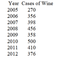 SCENARIO 16-4 The number of cases of merlot wine sold by a Paso Robles winery in an 8-year period follows. Referring to Scenario 16-4, a centered 3-year moving average is to be constructed for the wine sales. The moving average for 2006 is __________.