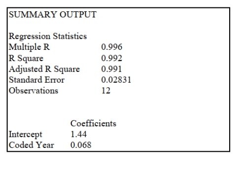 SCENARIO 16-7 The executive vice-president of a drug manufacturing firm believes that the demand for the firm's most popular drug has been evidencing an exponential trend since 1999. She uses Microsoft Excel to obtain the partial output below. The dependent variable is the log base 10 of the demand for the drug, while the independent variable is years, where 1999 is coded as 0, 2000 is coded as 1, etc. -Referring to Scenario 16-7, the forecast for the demand in 2013 is __________.