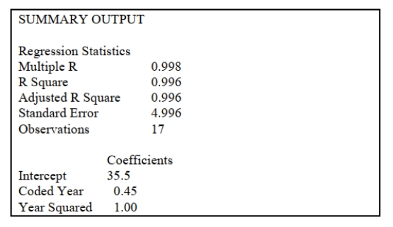 SCENARIO 16-8 The manager of a marketing consulting firm has been examining his company's yearly profits. He believes that these profits have been showing a quadratic trend since 1994. He uses Microsoft Excel to obtain the partial output below. The dependent variable is profit (in thousands of dollars), while the independent variables are coded years and squared of coded years, where 1994 is coded as 0, 1995 is coded as 1, etc. -Referring to Scenario 16-8, the fitted value for 1994 is __________.
