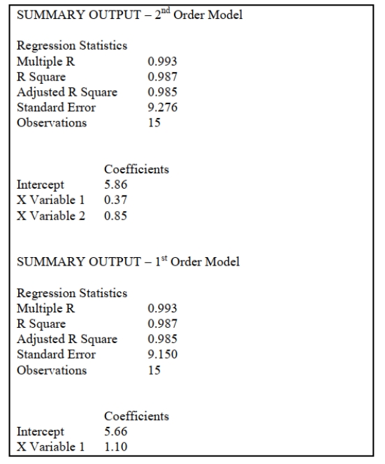 SCENARIO 16-11 The manager of a health club has recorded mean attendance in newly introduced step classes over the last 15 months: 32.1, 39.5, 40.3, 46.0, 65.2, 73.1, 83.7, 106.8, 118.0, 133.1, 163.3, 182.8, 205.6, 249.1, and 263.5. She then used Microsoft Excel to obtain the following partial output for both a first- and second-order autoregressive model. -Referring to Scenario 16-11, using the second-order model, the forecast of mean attendance for month 17 is __________.