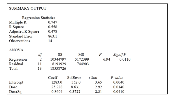 SCENARIO 15-3 A chemist employed by a pharmaceutical firm has developed a muscle relaxant. She took a sample of 14 people suffering from extreme muscle constriction. She gave each a vial containing a dose (X) of the drug and recorded the time to relief (Y) measured in seconds for each. She fit a curvilinear model to this data. The results obtained by Microsoft Excel follow -Referring to Scenario 15-3, suppose the chemist decides to use a t test to determine if there is a significant difference between a linear model and a curvilinear model that includes a linear term. The p-value of the test statistic for the contribution of the curvilinear term is ________.