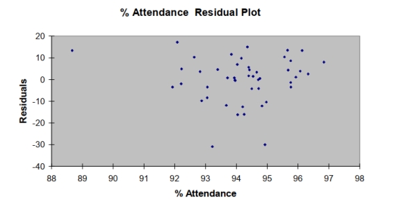  SCENARIO 15-4 The superintendent of a school district wanted to predict the percentage of students passing a sixth- grade proficiency test. She obtained the data on percentage of students passing the proficiency test (% Passing), daily mean of the percentage of students attending class (% Attendance), mean teacher salary in dollars (Salaries), and instructional spending per pupil in dollars (Spending) of 47 schools in the state.   -Referring to Scenario 15-4, the best model chosen using the adjusted R-square statistic is a)  X _ { 1 } , X _ { 3 }  b)  X _ { 1 } , X _ { 2 } , X _ { 3 }  c) either of the above d) None of the above 