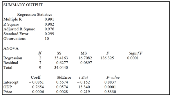 <strong>SCENARIO 14-3 An economist is interested to see how consumption for an economy (in $ billions) is influenced by gross domestic product ($ billions) and aggregate price (consumer price index). The Microsoft Excel output of this regression is partially reproduced below. Referring to Scenario 14-3, what is the estimated mean consumption level for an economy with GDP equal to $2 billion and an aggregate price index of 90?</strong> A) $1.39 billion B) $2.89 billion C) $4.75 billion D) $9.45 billion