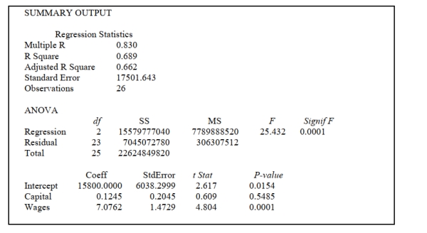 <strong>SCENARIO 14-5 A microeconomist wants to determine how corporate sales are influenced by capital and wage spending by companies. She proceeds to randomly select 26 large corporations and record information in millions of dollars. The Microsoft Excel output below shows results of this multiple regression. Referring to Scenario 14-5, which of the independent variables in the model are significant at the 5% level?</strong> A) Capital, Wages B) Capital C) Wages D) None of the above
