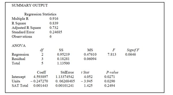 14-30 Introduction to Multiple Regression -Referring to Scenario 14-7, the department head wants to use a t test to test for the significance of the coefficient of X _ { 1 } . For a level of significance of 0.05, the critical values of the test are ________.