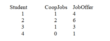 SCENARIO 13-3 The director of cooperative education at a state college wants to examine the effect of cooperative education job experience on marketability in the work place. She takes a random sample of 4 students. For these 4, she finds out how many times each had a cooperative education job and how many job offers they received upon graduation. These data are presented in the table below. Referring to Scenario 13-3, suppose the director of cooperative education wants to construct a 95% prediction interval for the number of job offers received by a student who has had exactly two cooperative education jobs. The t critical value she would use is ________.