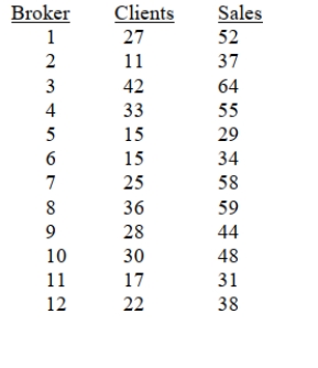 EXPLANATION: The t-test statistic is KEYWORDS: t test on slope, p-value, slope SCENARIO 13-4 The managers of a brokerage firm are interested in finding out if the number of new clients a broker brings into the firm affects the sales generated by the broker. They sample 12 brokers and determine the number of new clients they have enrolled in the last year and their sales amounts in thousands of dollars. These data are presented in the table that follows. Referring to Scenario 13-4, the standard error of estimate is __________.
