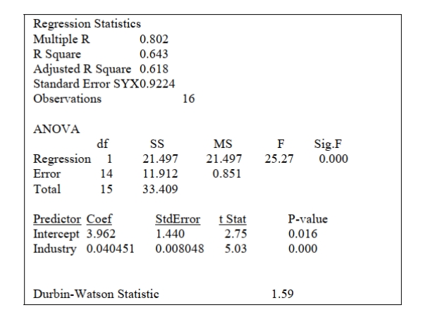 SCENARIO 13-5 The managing partner of an advertising agency believes that his company's sales are related to the industry sales. He uses Microsoft Excel to analyze the last 4 years of quarterly data with the following results: Referring to Scenario 13-5, the prediction for a quarter in which X = 120 is Y = ________.