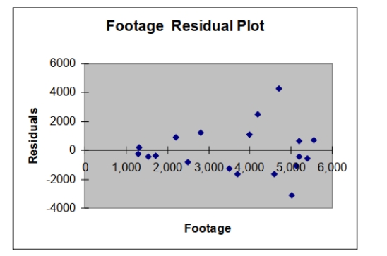 Based on the residual plot below, you will conclude that there might be a violation of which of the following assumptions.