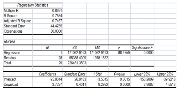 SCENARIO 13-11 A computer software developer would like to use the number of downloads (in thousands) for the trial version of his new shareware to predict the amount of revenue (in thousands of dollars) he can make on the full version of the new shareware. Following is the output from a simple linear regression along with the residual plot and normal probability plot obtained from a data set of 30 different sharewares that he has developed: -Referring to Scenario 13-11, the homoscedasticity of error assumption appears to have been violated.