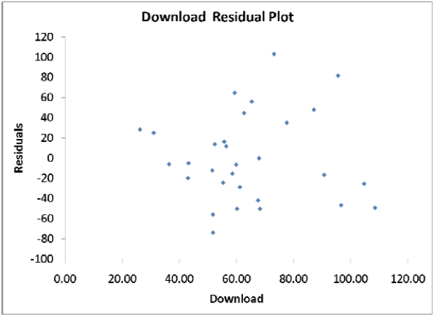 SCENARIO 13-11 A computer software developer would like to use the number of downloads (in thousands) for the trial version of his new shareware to predict the amount of revenue (in thousands of dollars) he can make on the full version of the new shareware. Following is the output from a simple linear regression along with the residual plot and normal probability plot obtained from a data set of 30 different sharewares that he has developed: -Referring to Scenario 13-11, the homoscedasticity of error assumption appears to have been violated.