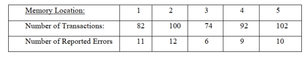 SCENARIO 12-4 A computer used by a 24-hour banking service is supposed to randomly assign each transaction to one of 5 memory locations. A check at the end of a day's transactions gave the counts shown in the table to each of the 5 memory locations, along with the number of reported errors. The bank manager wanted to test whether the proportion of errors in transactions assigned to each of the 5 memory locations differ. Referring to Scenario 12-4, which test would be used to properly analyze the data in this experiment?