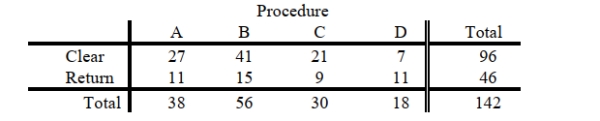 SCENARIO 12-5 Four surgical procedures currently are used to install pacemakers. If the patient does not need to return for follow-up surgery, the operation is called a clear operation. A heart center wants to compare the proportion of clear operations for the 4 procedures, and collects the following numbers of patients from their own records: They will use this information to test for a difference among the proportion of clear operations using a chi-square test with a level of significance of 0.05. Referring to Scenario 12-5, the value of the test statistic is _________.