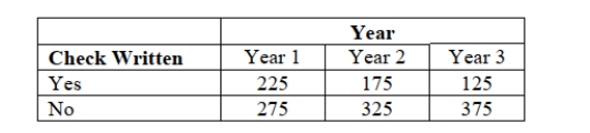 SCENARIO 12-6 According to an article in Marketing News, fewer checks are being written at the grocery store checkout than in the past. To determine whether there is a difference in the proportion of shoppers who pay by check among three consecutive years at a 0.05 level of significance, the results of a survey of 500 shoppers in three consecutive years are obtained and presented below. Referring to Scenario 12-6, what is the form of the null hypothesis?