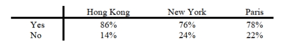SCENARIO 12-7 Data on the percentage of 200 hotels in each of the three large cities across the world on whether minibar charges are correctly posted at checkout are given below. At the 0.05 level of significance, you want to know if there is evidence of a difference in the proportion of hotels that correctly post minibar charges among the three cities. Referring to Scenario 12-7, the value of the test statistic is _________.