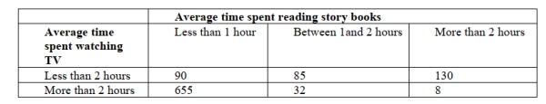 SCENARIO 12-12 Parents complain that children read too few storybooks and watch too much television nowadays. A survey of 1,000 children reveals the following information on average time spent watching TV and average time spent reading storybooks -Referring to Scenario 12-12, to test whether there is any relationship between average time spent watching TV and average time spent reading story books, the value of the measured test Statistic is