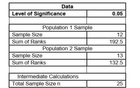 SCENARIO 12-15 Two new different models of compact SUVs have just arrived at the market. You are interested in comparing the gas mileage performance of both models to see if they are the same. A partial computer output for twelve compact SUVs of model 1 and thirteen of model 2 is given below: You are told that the gas mileage population distributions for both models are not normally distributed. -Referring to Scenario 12-15, what is the p-value of the test statistic?