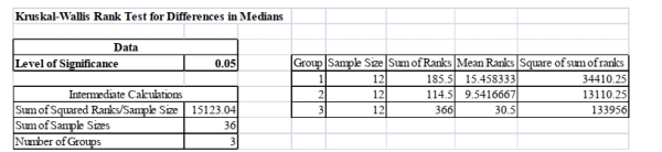SCENARIO 12-17 Three new different models of compact SUVs have just arrived at the market. You are interested in comparing the gas mileage performance of all three models to see if they are the same. A partial computer output for twelve compact SUVs of each model is given below: -Referring to Scenario 12-17, what is your conclusion on the test using a 5% level of significance?