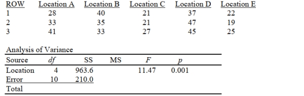 SCENARIO 11-5 A hotel chain has identically small sized resorts in 5 locations in different small islands. The data that follow resulted from analyzing the hotel occupancies on randomly selected days in the 5 locations. Referring to Scenario 11-5, the among-group variation or SSA is _________.