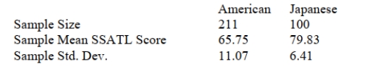 SCENARIO 10-1 Are Japanese managers more motivated than American managers? A randomly selected group of each were administered the Sarnoff Survey of Attitudes Toward Life (SSATL), which measures motivation for upward mobility. The SSATL scores are summarized below. Referring to Scenario 10-1, give the null and alternative hypotheses to determine if the mean SSATL score of Japanese managers differs from the mean SSATL score of American managers.