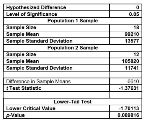 <strong>SCENARIO 10-2 A researcher randomly sampled 30 graduates of an MBA program and recorded data concerning their starting salaries. Of primary interest to the researcher was the effect of gender on starting salaries. The result of the pooled-variance t-test of the mean salaries of the females (Population 1) and males (Population 2) in the sample is given below. Referring to Scenario 10-2, the researcher was attempting to show statistically that the female MBA graduates have a significantly lower mean starting salary than the male MBA graduates. From the analysis in Scenario 10-2, the correct test statistic is:</strong> A) -6610 B) -1.3763 C) -1.7011 D) 0.0898