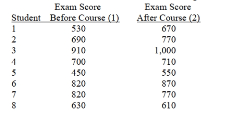 SCENARIO 10-5 To test the effectiveness of a business school preparation course, 8 students took a general business test before and after the course. The results are given below. Referring to Scenario 10-5, the calculated value of the test statistic is ________.