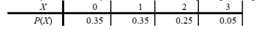 SCENARIO 5-1 The following table contains the probability distribution for X = the number of retransmissions necessary to successfully transmit a 1024K data package through a network. Referring to Scenario 5-1, the standard deviation of the number of retransmissions is ________.