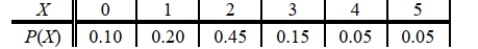 SCENARIO 5-2 The following table contains the probability distribution for X = the number of traffic accidents reported in a day in a small city in the Midwest. Referring to Scenario 5-2, the probability of 3 accidents is ________.