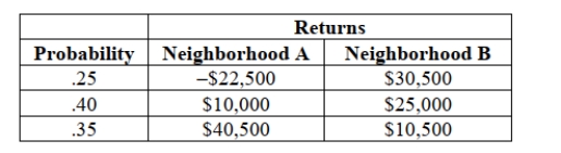 SCENARIO 5-3 There are two houses with almost identical characteristics available for investment in two different neighborhoods with drastically different demographic composition. The anticipated gain in value when the houses are sold in 10 years has the following probability distribution: -Referring to Scenario 5-3, what is the variance of the gain in value for the house in neighborhood A?