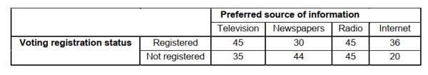 SCENARIO 4-11 A sample of 300 adults is selected. The contingency table below shows their registration status and their preferred source of information on current events. -Referring to Scenario 4-11, is the preferred source of current information independent of the voting registration status?