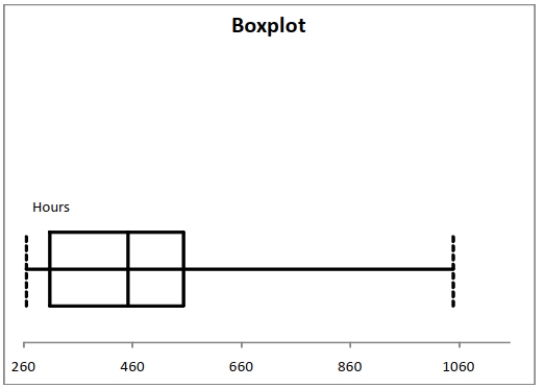 <strong>A manufacturer of flashlight batteries took a sample of 130 batteries from a day's production and used them continuously until they were drained. The number of hours until failure are recorded. Given below is the boxplot of the number of hours it took to drain each of the 130 batteries. The Distribution of the number of hours is </strong> A) right-skewed B) left-skewed C) symmetrical D) none of the above
