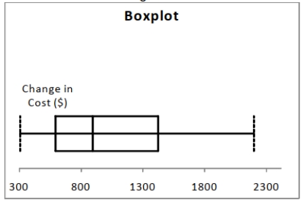 <strong>Data on the change in the cost of tuition, a shared dormitory room, and the most popular meal plan from one academic year to the next academic year for a sample of 100 public Universities are collected. Below is the boxplot for the change in cost in dollars. The Distribution of the change in cost is </strong> A) 800right-skewed B) left-skewed C) symmetrical D) none of the above