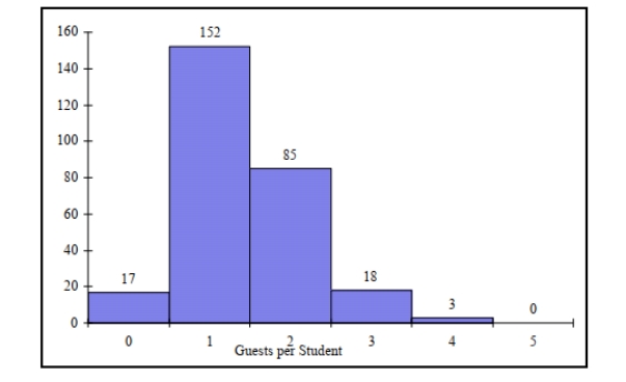 <strong>SCENARIO 2-3 Every spring semester, the School of Business coordinates a luncheon with local business leaders for graduating seniors, their families, and friends. Corporate sponsorship pays for the lunches of each of the seniors, but students have to purchase tickets to cover the cost of lunches served to guests they bring with them. The following histogram represents the attendance at the senior luncheon, where X is the number of guests each graduating senior invited to the luncheon and f is the number of graduating seniors in each category. Referring to the histogram from Scenario 2-3, if all the tickets purchased were used, how many guests attended the luncheon?</strong> A) 4 B) 152 C) 275 D) 388