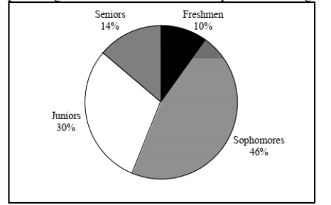 <strong>A professor of economics at a small Texas university wanted to determine what year in school students were taking his tough economics course. Shown below is a pie chart of the results. What Percentage of the class took the course prior to reaching their senior year? </strong> A) 14% B) 44% C) 54% D) 86%