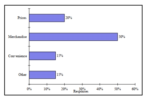 <strong>Retailers are always interested in determining why a customer selected their store to make a purchase. A sporting goods retailer conducted a customer survey to determine why its customers Shopped at the store. The results are shown in the bar chart below. What proportion of the Customers responded that they shopped at the store because of the merchandise or the Convenience? </strong> A) 35% B) 50% C) 65% D) 85%