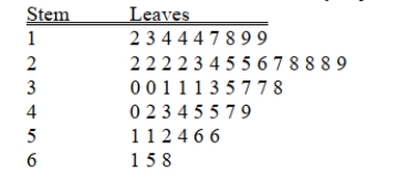 SCENARIO 2-7 The Stem-and-Leaf display below contains data on the number of months between the date a civil suit is filed and when the case is actually adjudicated for 50 cases heard in superior court. S Referring to Scenario 2-7, the civil suit with the longest wait between when the suit was filed and when it was adjudicated had a wait of ________ months.