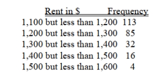 SCENARIO 2-9 The frequency distribution below represents the rents of 250 randomly selected federally subsidized apartments in a small town. Referring to Scenario 2-9, ________ percent of the apartments rented for $1,400 or more.