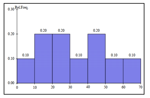 SCENARIO 2-10 The histogram below represents scores achieved by 200 job applicants on a personality profile. Referring to the histogram from Scenario 2-10, the number of job applicants who scored 50 or above is _______.