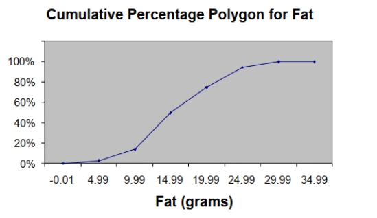 SCENARIO 2-15 The figure below is the ogive for the amount of fat (in grams) for a sample of 36 pizza products where the upper boundaries of the intervals are: 5, 10, 15, 20, 25, and 30.   -Referring to Scenario 2-15, roughly what percentage of pizza products contains less than 10 grams of fat?