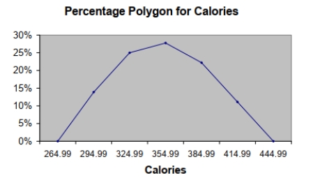SCENARIO 2-16 The figure below is the percentage polygon for the amount of calories for a sample of 36 pizzas products where the upper limits of the intervals are: 310, 340, 370, 400 and 430. -Referring to Scenario 2-16, roughly what percentage of pizza products contains between 340 and 400 calories?