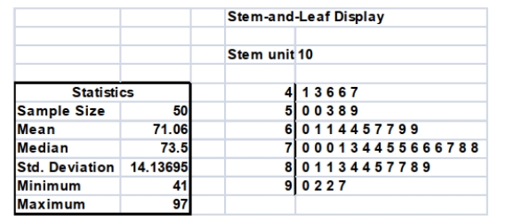 SCENARIO 2-18 The stem-and-leaf display below shows the result of a survey on 50 students on their satisfaction with their school with the higher scores represent higher level of satisfaction. -Referring to Scenario 2-18, what was the lowest level of satisfaction?