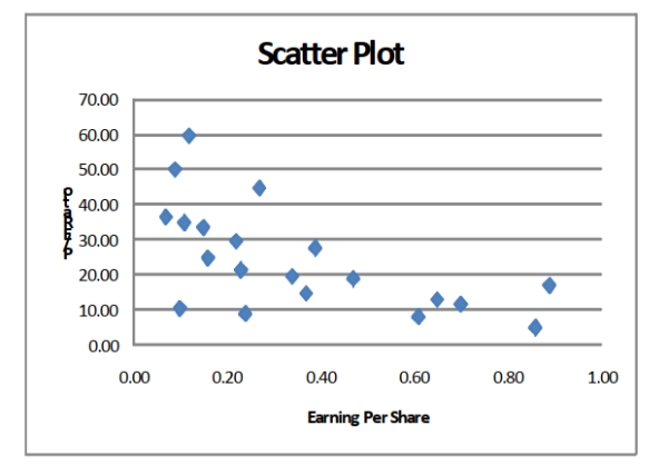 Given below is the scatter plot of the price/earnings ratio versus earnings per share of 20 U.S. companies. There appear to be a positive relationship between price/earnings ratio and earnings per share.