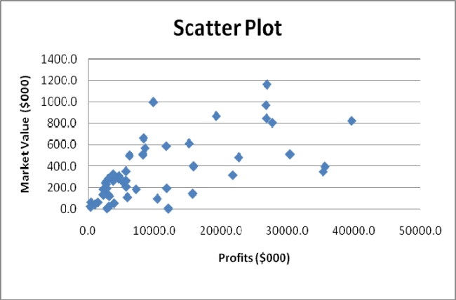 Given below is the scatter plot of the market value (thousands$) and profit (thousands$) of 50 U.S. companies. Higher market values appear to be associated with higher profits.