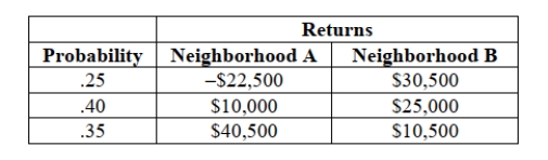 SCENARIO 5-11 There are two houses with almost identical characteristics available for investment in two different neighborhoods with drastically different demographic composition. The anticipated gain in value when the houses are sold in 10 years has the following probability distribution: Referring to Scenario 5-11, what is the total variance of value gain if you invest in both houses?