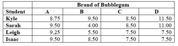 SCENARIO 11-12 A student team in a business statistics course designed an experiment to investigate whether the brand of bubblegum used affected the size of bubbles they could blow. To reduce the person-to-person variability, the students decided to use a randomized block design using themselves as blocks. Four brands of bubblegum were tested. A student chewed two pieces of a brand of gum and then blew a bubble, attempting to make it as big as possible. Another student measured the diameter of the bubble at its biggest point. The following table gives the diameters of the bubbles (in inches) for the 16 observations. -Referring to Scenario 11-12, what is the value of the F test statistic for testing the block effects?