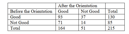 SCENARIO 12-20 The director of the MBA program of a state university wanted to know if a one week orientation would change the proportion among potential incoming students who would perceive the program as being good. Given below is the result from 215 students' view of the program before and after the orientation. -Referring to Scenario 12-20, the director should reject the null hypothesis using a 1% level of significance.