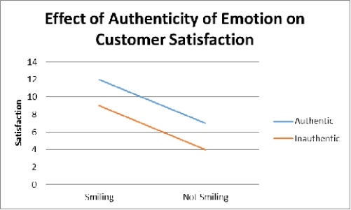 <strong>Use the following to answer questions Scenario I Scenario I is based on fabricated data inspired by the following study: Hennig-Thurau,T. ,Groth,M. ,Paul,M.& Gremler,D.D.(2006).Are all smiles created equal? How emotional contagion and emotional labor affect service relationships.Journal of Marketing,70,58-73. Do Smiling Employees Improve Customer Satisfaction? In this 2 × 2 between-subjects design,Hennig-Thurau and colleagues examined the effect of employee emotions and authenticity of the emotion on customer relations.A total of 223 undergraduate volunteers participated in this study.The participants were told they would be testing a new movie consulting service.The movie consulting service was created by the experimenters,and actors were hired to act as customer service representatives.Each participant approached the service desk where the actor asked them a number of questions about their movie preferences.The actors were trained to manipulate their smiling (high or low)and authenticity of smiling (high or low)during their interaction with each participant.After the interaction the participants were given a customer satisfaction survey.The results of this survey were used to examine the effect of each independent variable on customer satisfaction.Data analyses revealed that while the smiling had an effect on customer satisfaction,the authenticity of the emotion did not.Furthermore,the combination of both treatments (emotion × authenticity)had no impact on customer satisfaction.The results suggest that smiling,whether genuine or not,has a positive impact on customer satisfaction.Results are displayed in Figure 1. Figure 1.Customers rate their experience more favorably when employees are smiling. (Scenario I)Suppose the researchers in Scenario I were unable to create the fictitious movie consulting service environment.Instead,they created four written scenarios that matched each of the four treatment conditions.Participants were randomly assigned to each treatment and were asked to indicate how satisfied they think they would have been based on the scenario they read.This type of design uses:</strong> A) nonexperimental manipulations. B) vignettes. C) correlation D) experimentation